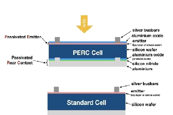 Understanding PERC Solar Cells: An Overview and Leading Suppliers in China