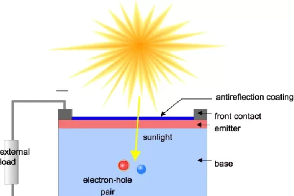 In-Depth Analysis of Photovoltaic Solar Cells: A Comprehensive Guide Part 1