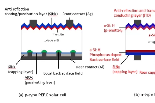 What is a HJT solar cell?