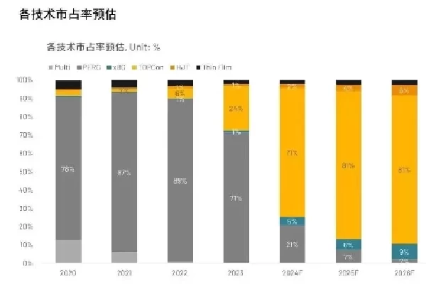 TOPCon's Dominance in Over 70% of Global Applications: A Data-Driven Perspective