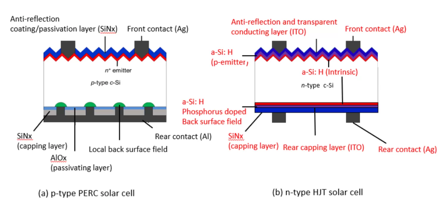 What is a HJT solar cell?