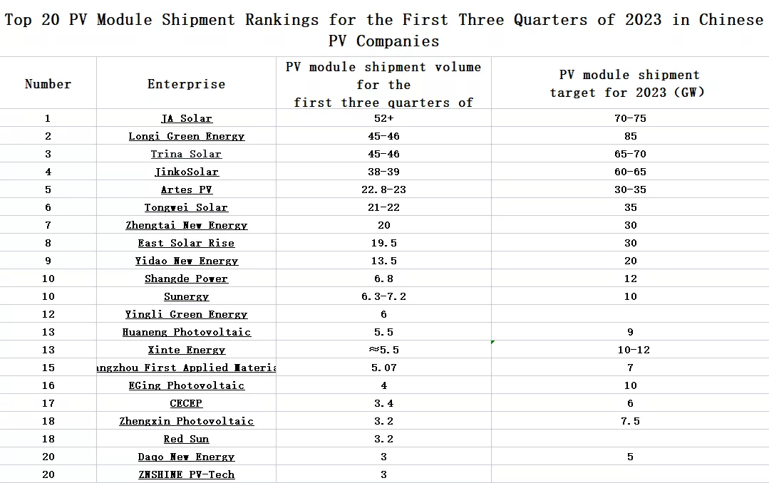 Top 20 PV Module Shipment Rankings for the First Three Quarters of 2023 Released!