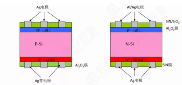 The main differences between N-type and P-type monocrystalline silicon wafers for solar photovoltaics