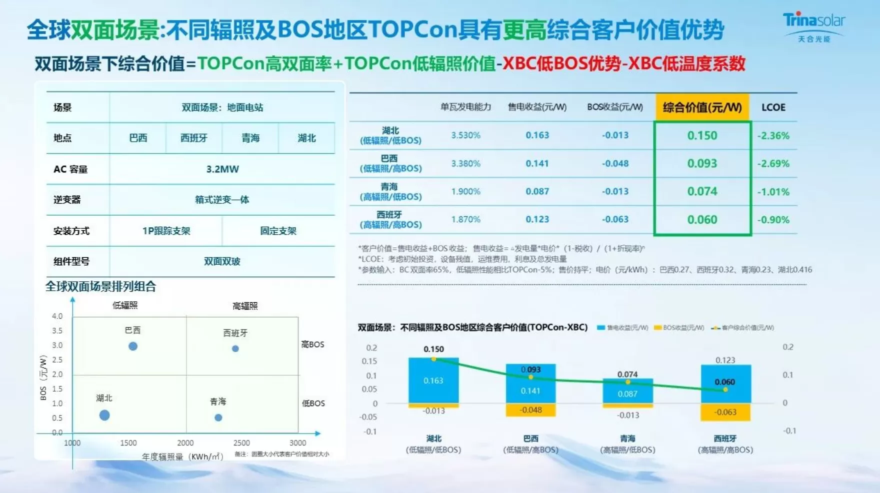 Why TOPCon's Dominance is Unshakable: Two Technological Advantages Leading the Value Chain