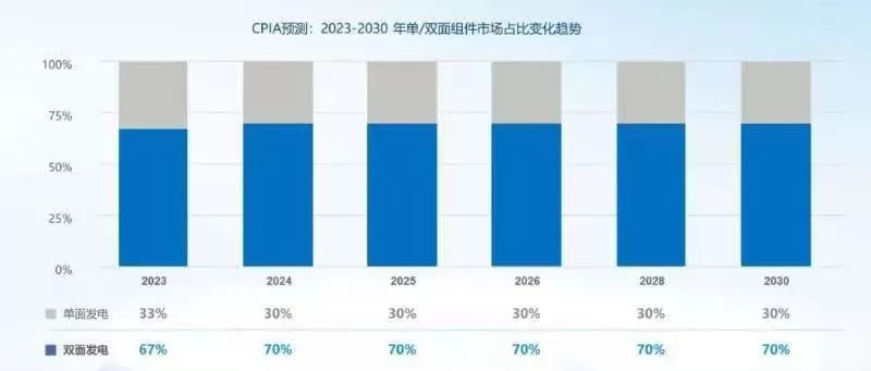 TOPCon's Dominance in Over 70% of Global Applications: A Data-Driven Perspective