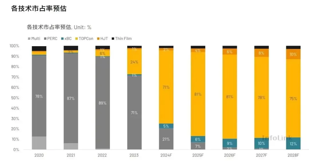 TOPCon's Dominance in Over 70% of Global Applications: A Data-Driven Perspective